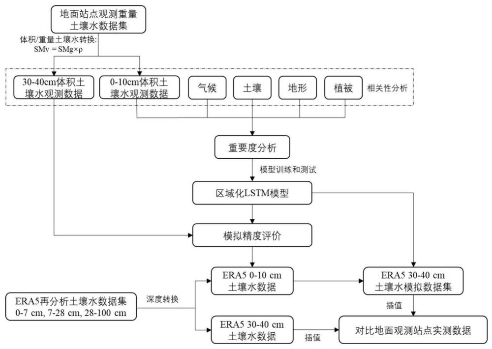 一种基于深度学习的作物根层土壤含水量模拟方法与流程