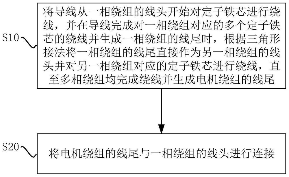 电机绕组及其绕线方法、定子、电机与流程