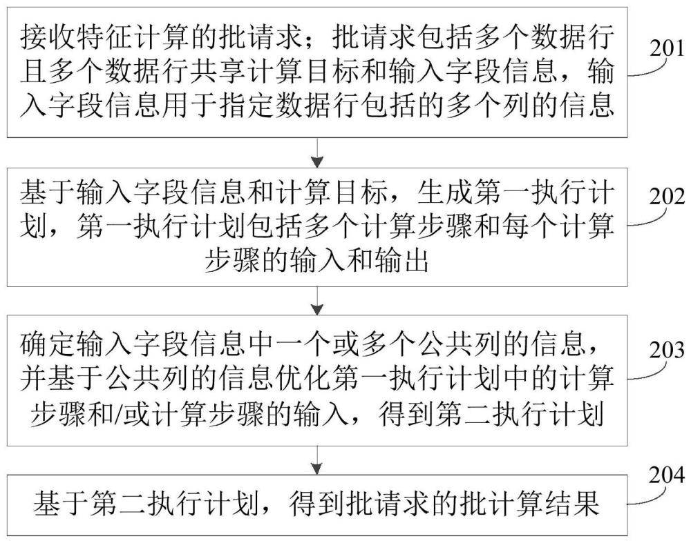 特征计算的批请求处理方法、装置、电子设备及存储介质与流程