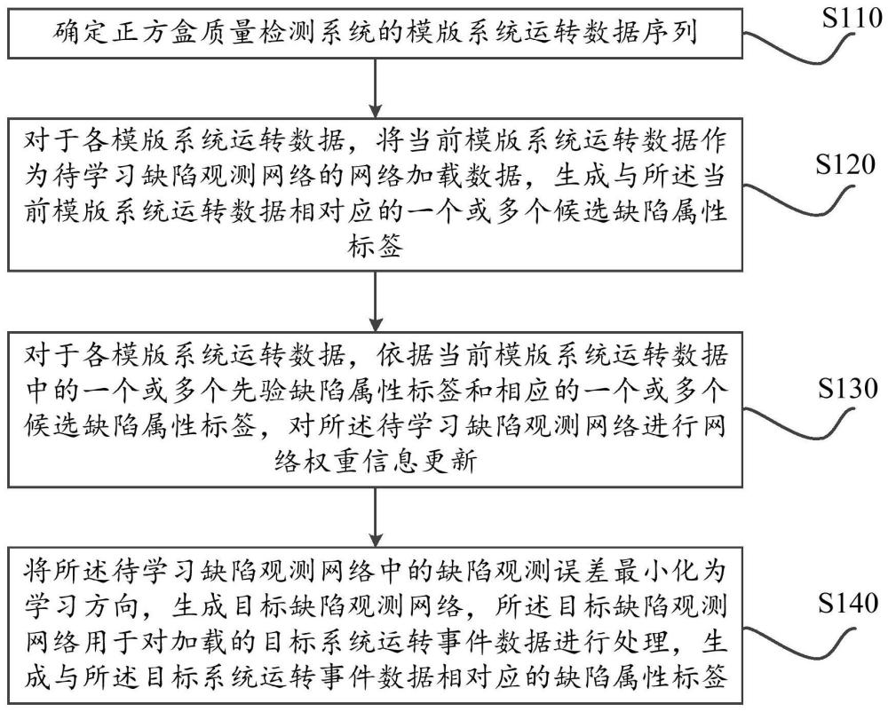 正方盒质量检测系统的数据分析方法及系统与流程