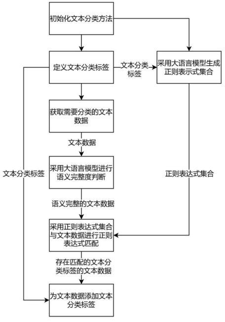 一种基于大语言模型生成的正则表达式的文本分类方法与流程