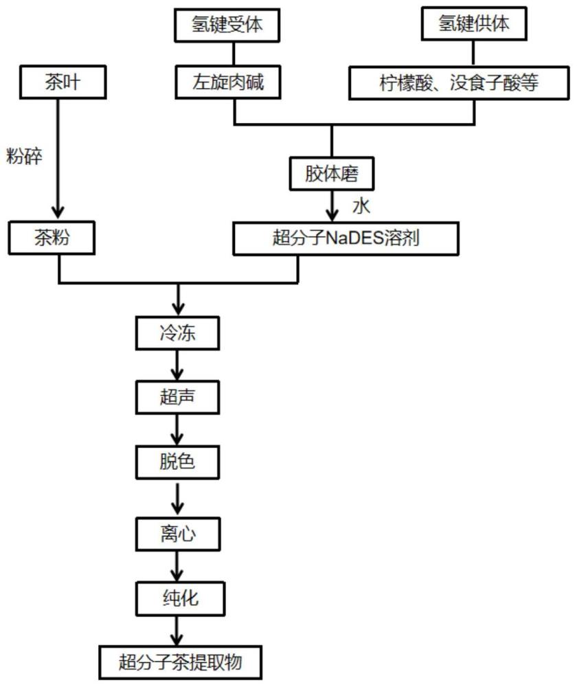 一种超分子NaDES提取茶活性成分的制备工艺的制作方法