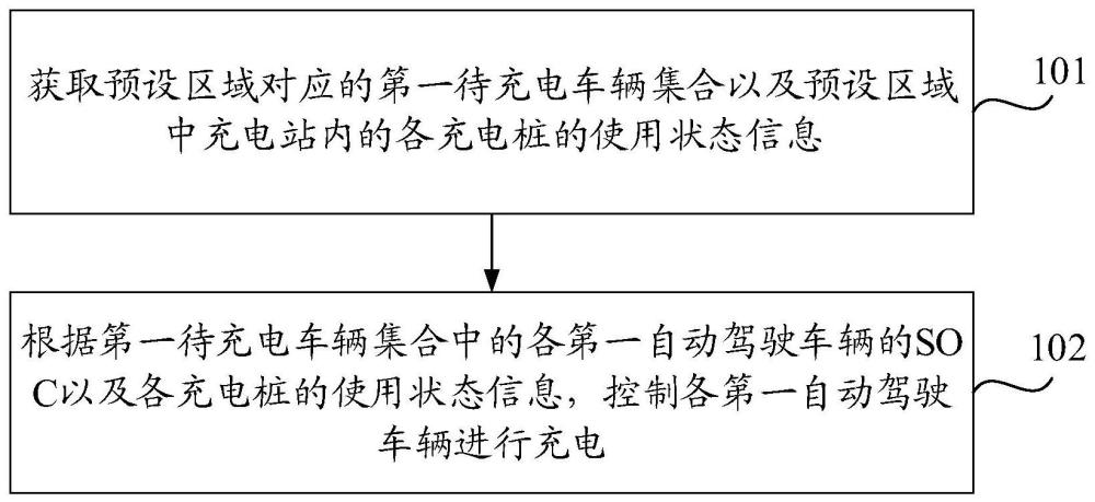 自动驾驶车辆的智能充电方法和装置与流程