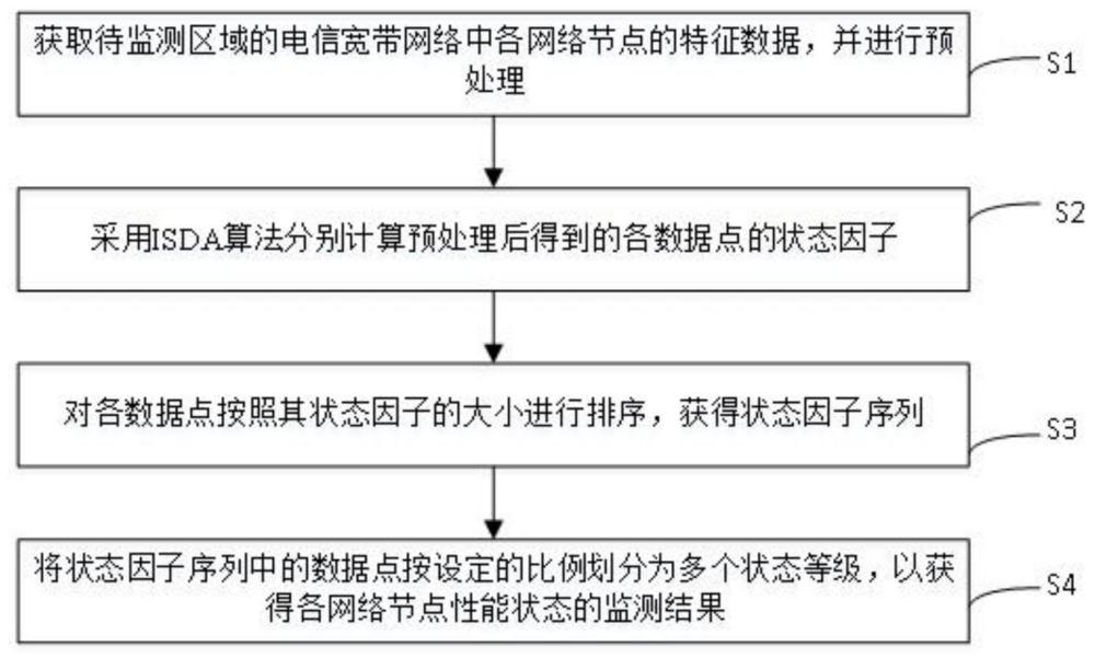 一种电信宽带网络性能状态监测方法、装置、设备及介质与流程