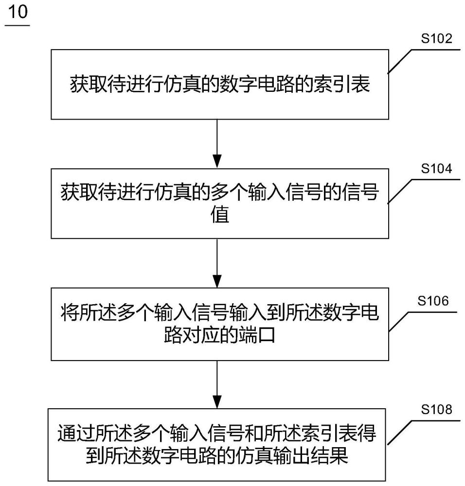 数字电路的仿真方法及装置与流程