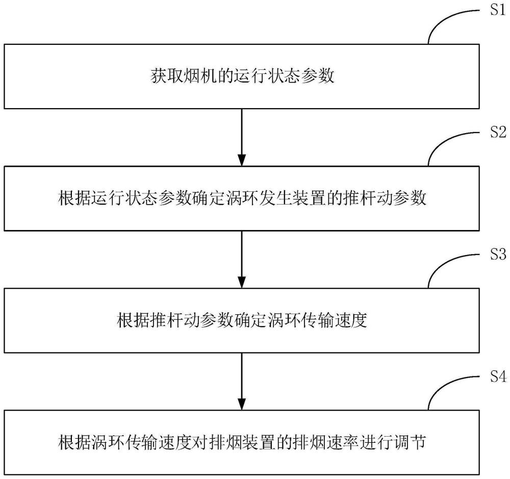 烟机及其排烟控制方法和控制装置与流程