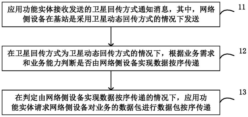 数据按序传递方法和系统、网络侧设备和应用功能实体与流程