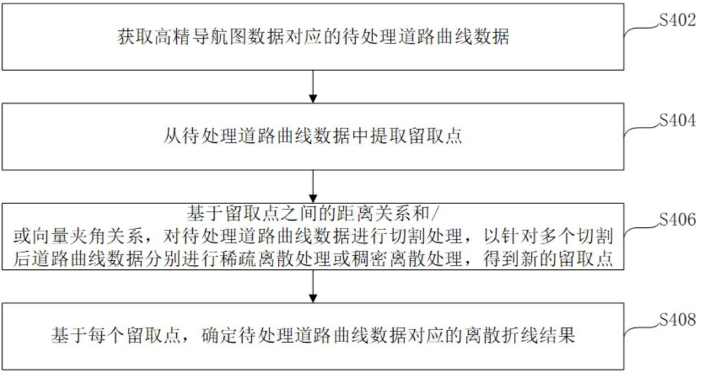 高精导航图智能疏密曲线离散折线方法、装置及设备与流程