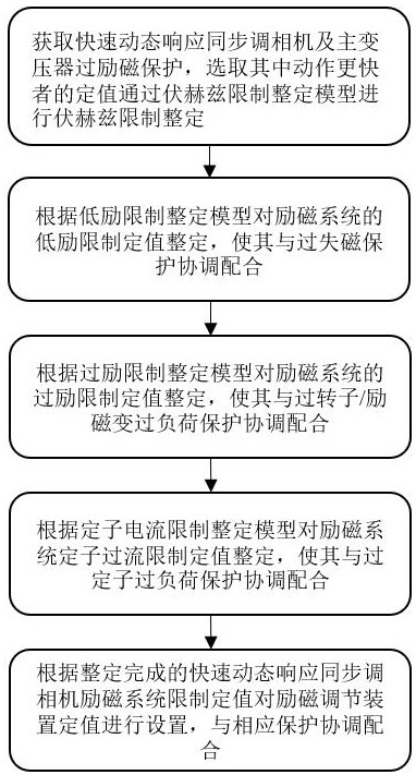 一种快速动态响应同步调相机励磁系统限制定值整定方法与流程