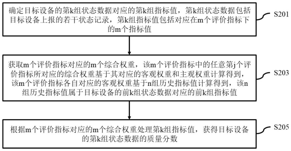 数据质量管理方法和装置与流程