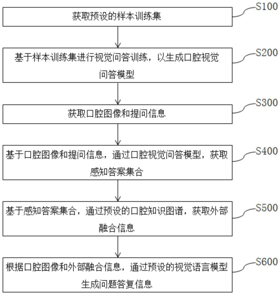 一种基于视觉问答的口腔疾病诊断方法、系统及存储介质与流程