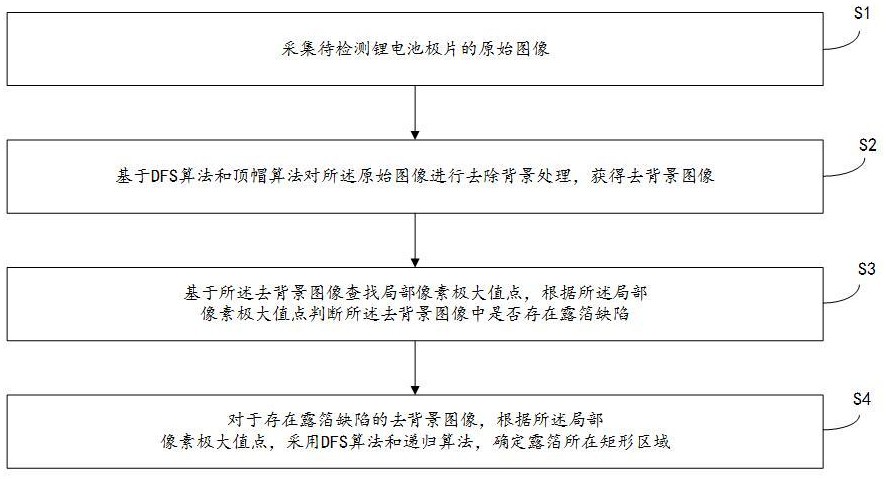 一种锂电池极片露箔缺陷检测方法及装置与流程