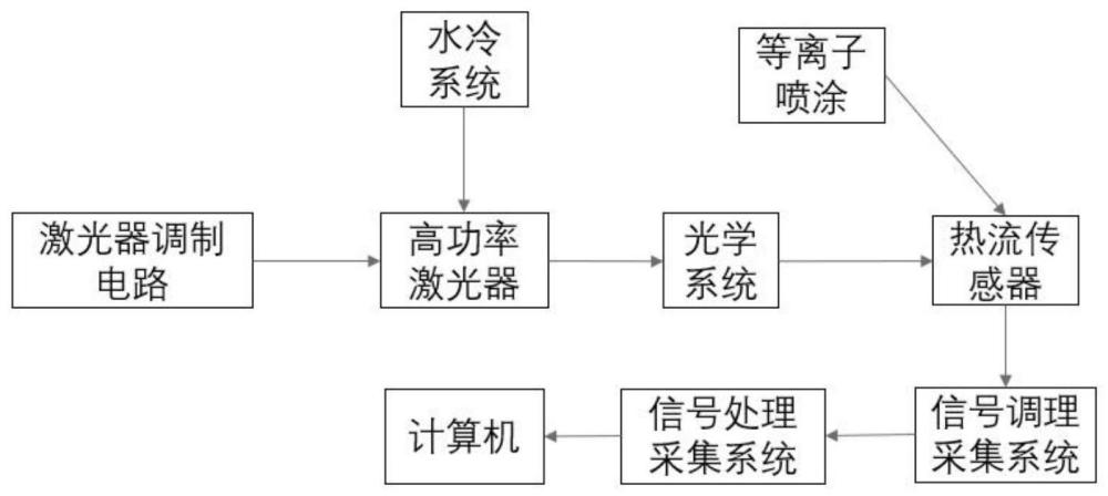 一种基于半导体激光器和等离子喷涂装置的热流源