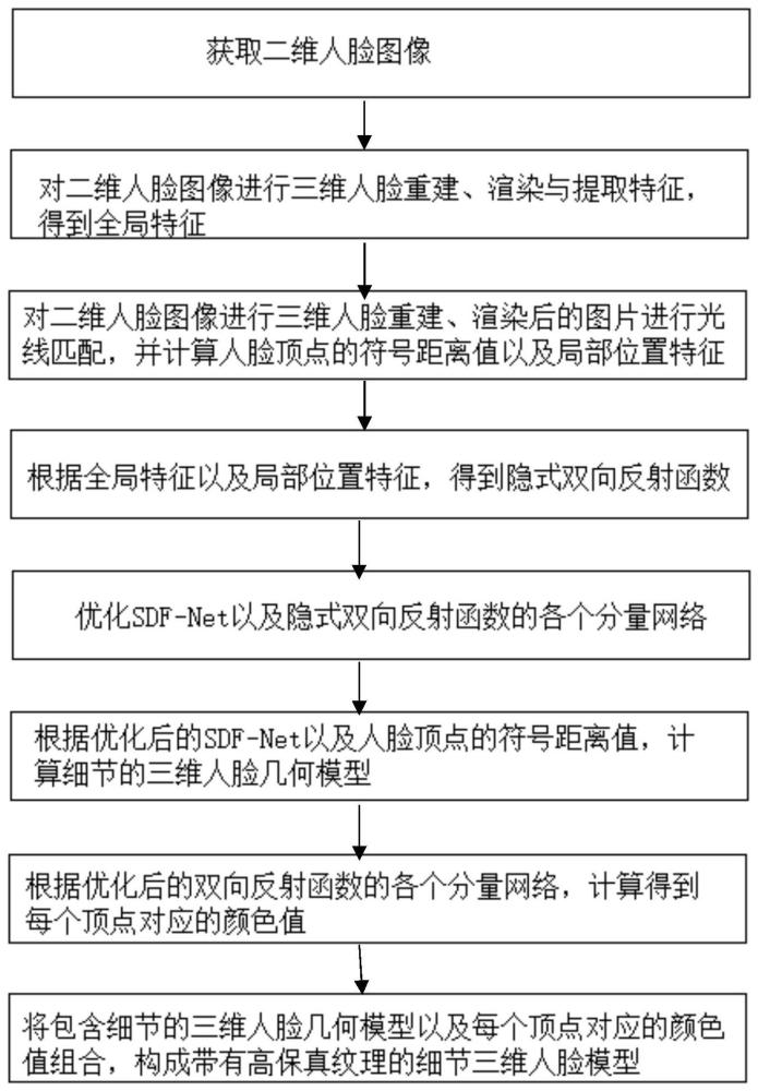 一种单张图像细节三维人脸重建方法、系统、设备和介质