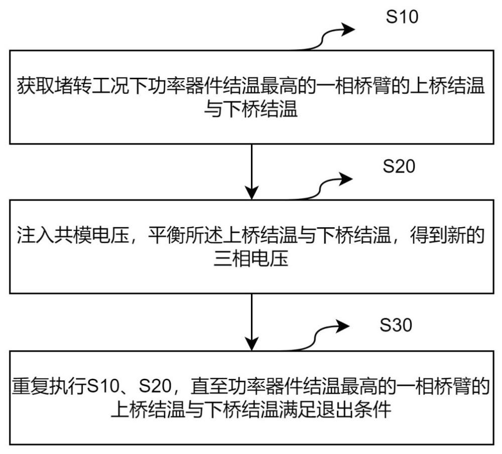 一种堵转工况下功率器件结温的主动控制方法及其系统与流程