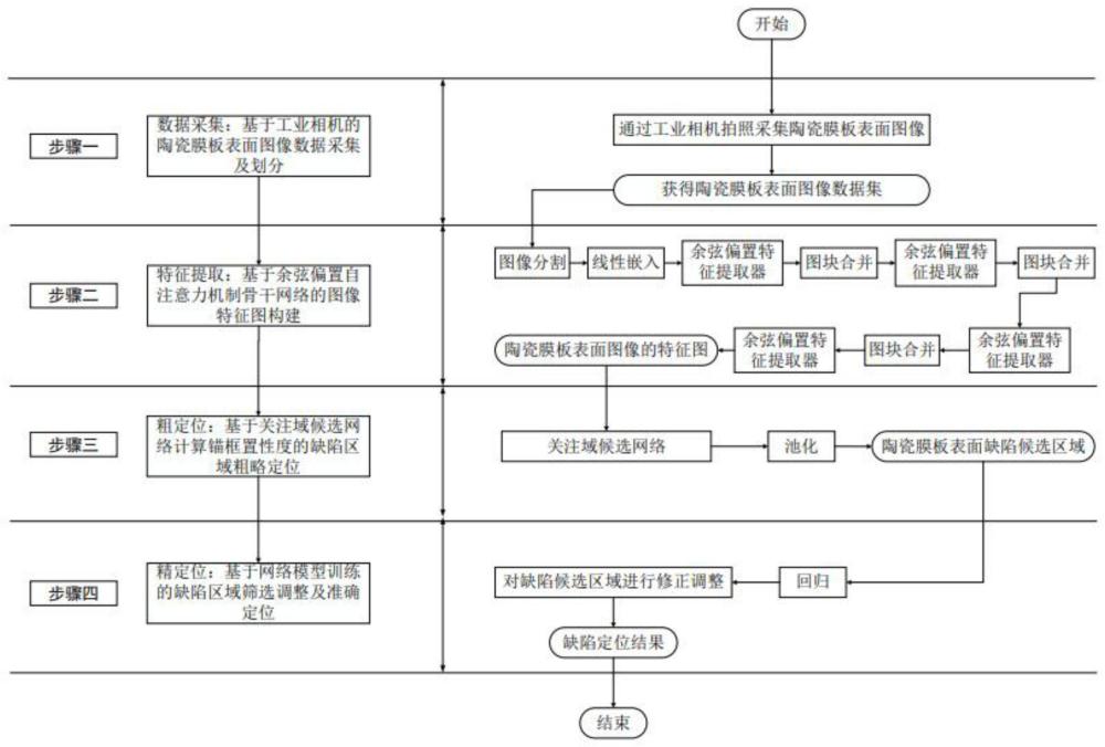 基于余弦偏置自注意力的陶瓷膜板表面缺陷快速定位方法