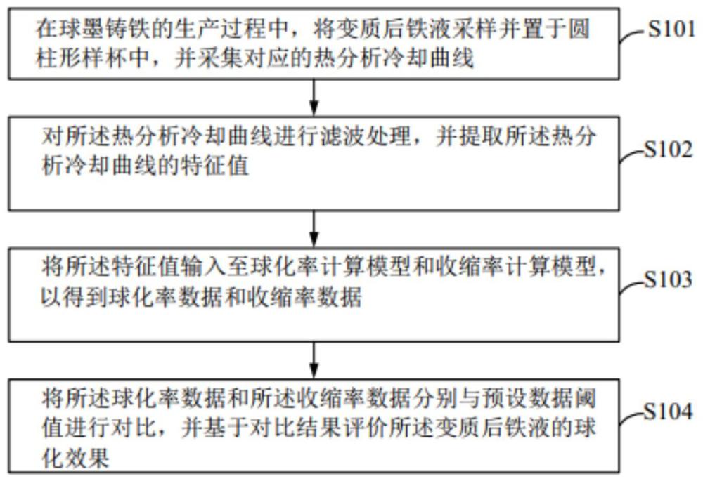 球墨铸铁球化效果的热分析方法