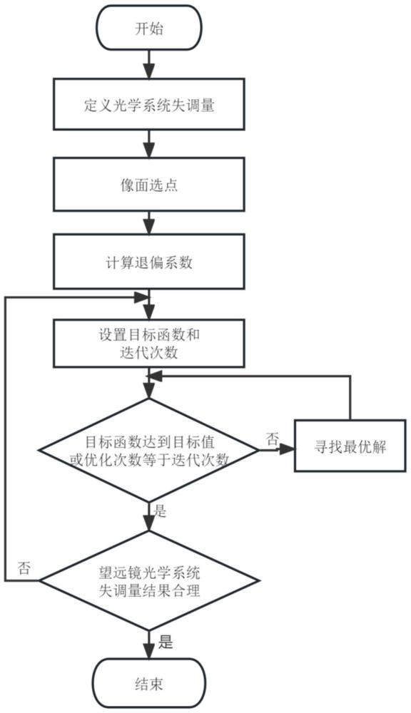 一种基于退偏系数解算天文望远镜光学系统失调量的方法