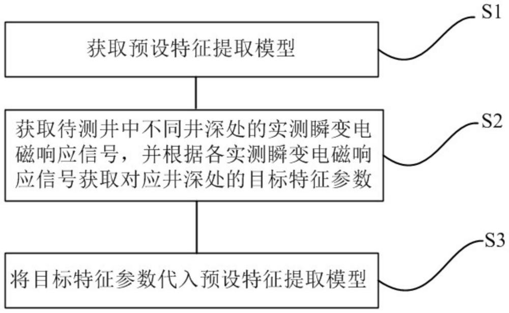 井下瞬变电磁信号的特征提取方法与流程