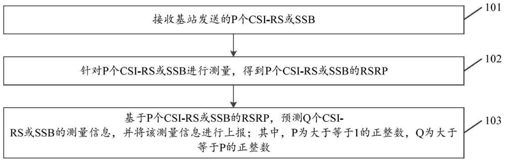 一种信息上报方法、装置、通信节点及存储介质与流程