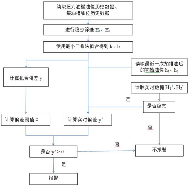 一种水轮发电机组调速系统漏油报警方法与流程