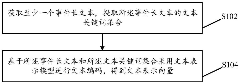 一种文本处理方法、装置、存储介质及电子设备与流程