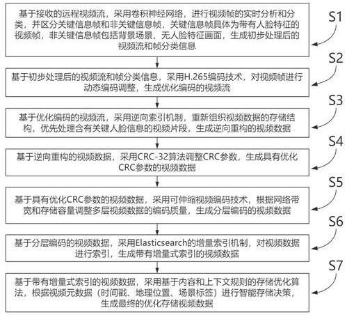 基于序列编码的远程人脸识别视频存储方法及系统与流程