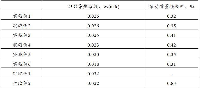 一种低导热玻璃棉保温毡及其制备方法与流程