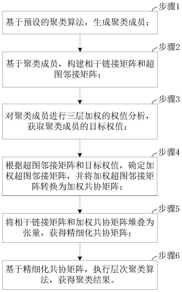 基于张量分解的三层加权聚类集成方法