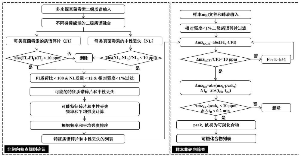 一种针对食品中真菌毒素的非靶向筛查方法