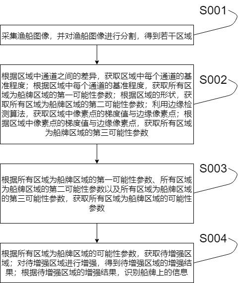 一种基于图像处理的远距离渔船船牌识别方法与流程