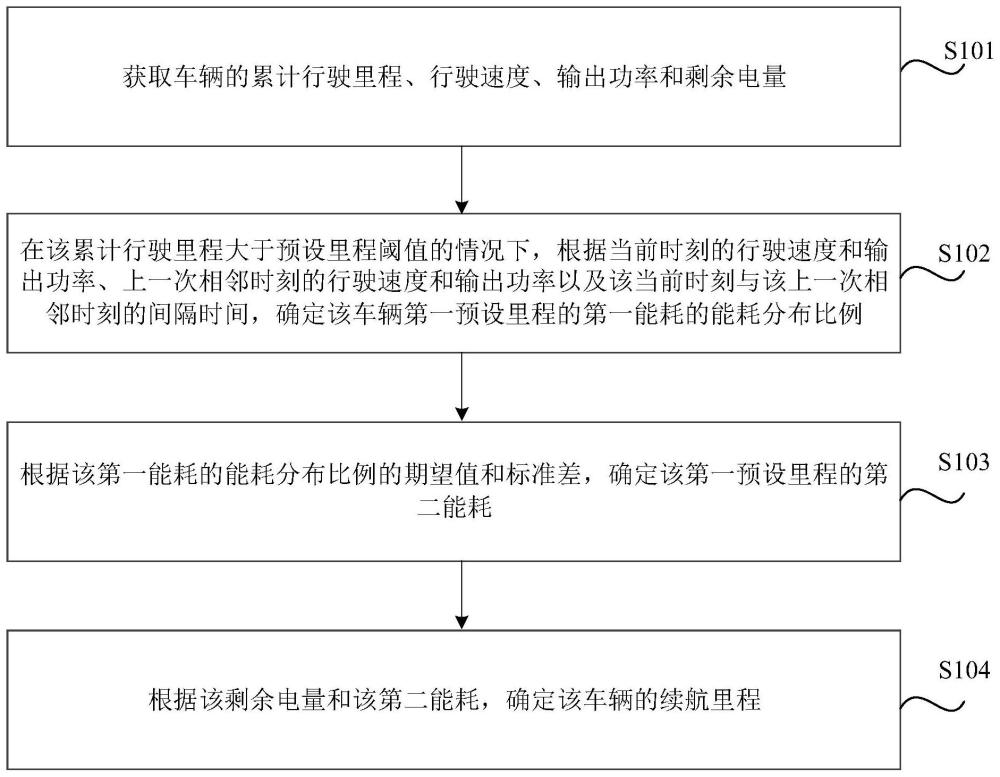 确定车辆续航里程的方法、装置、存储介质和电子设备与流程