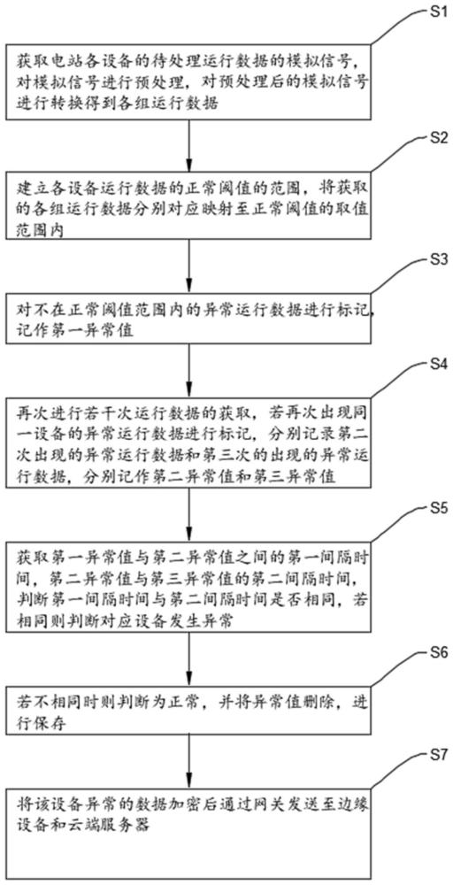 一种基于边缘计算网关的电站数据处理方法及系统与流程