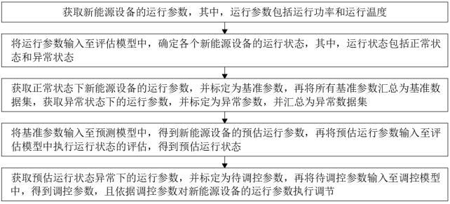 一种分布式新能源群控群调系统及方法与流程