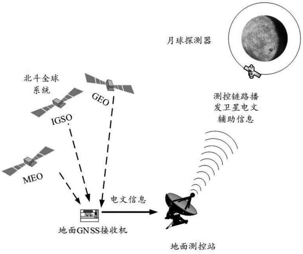 辅助月球探测器GNSS接收机信号捕获的方法与流程
