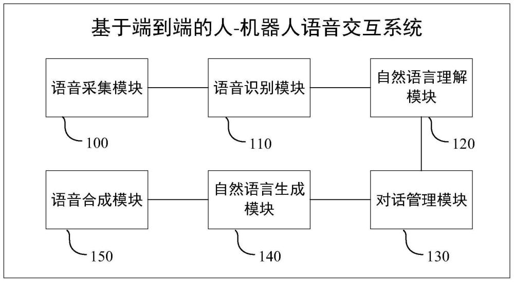 基于端到端的人-机器人语音交互系统的制作方法