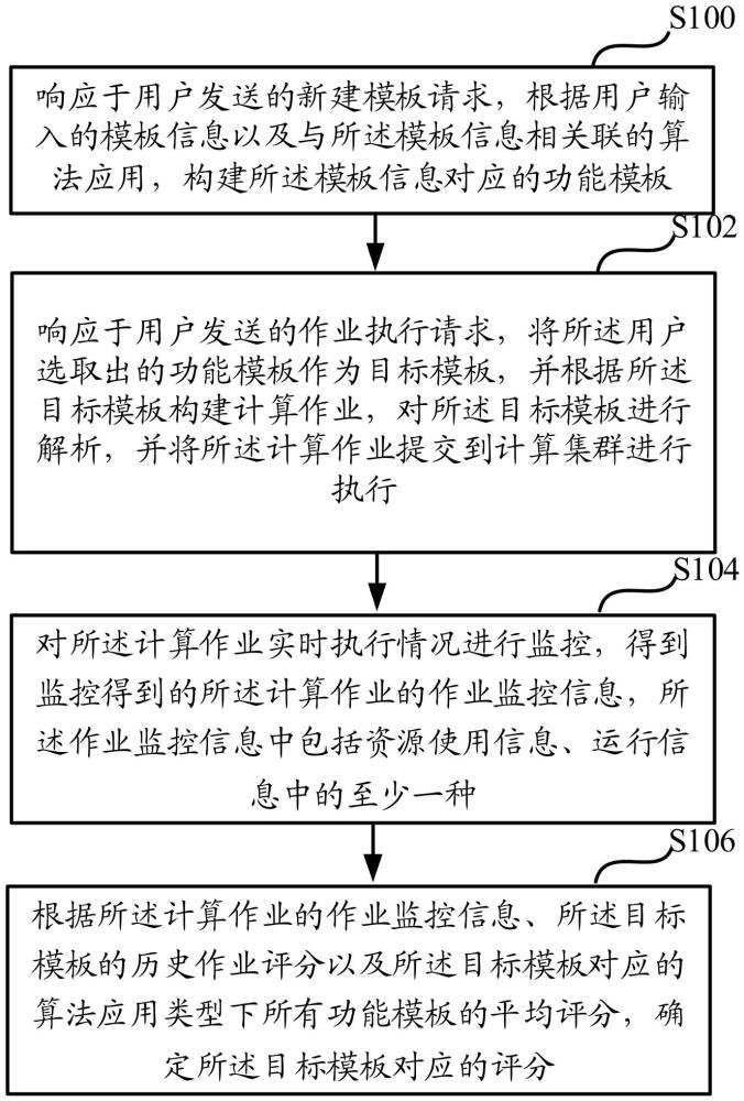 一种算法应用发布、管理及评分方法与流程