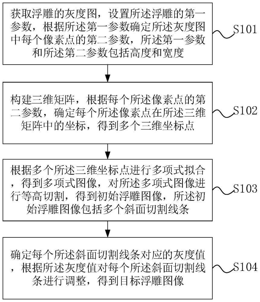 一种浮雕图像生成方法、系统、设备及存储介质与流程