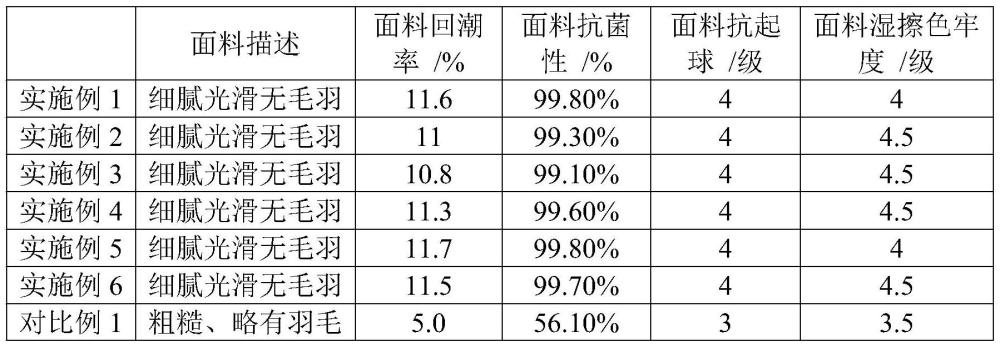 一种牛皮纤维纱线的制备方法以及牛皮纤维面料与流程