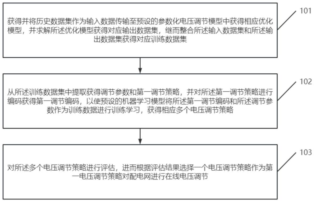 一种基于机器学习模型的电压调节方法和装置