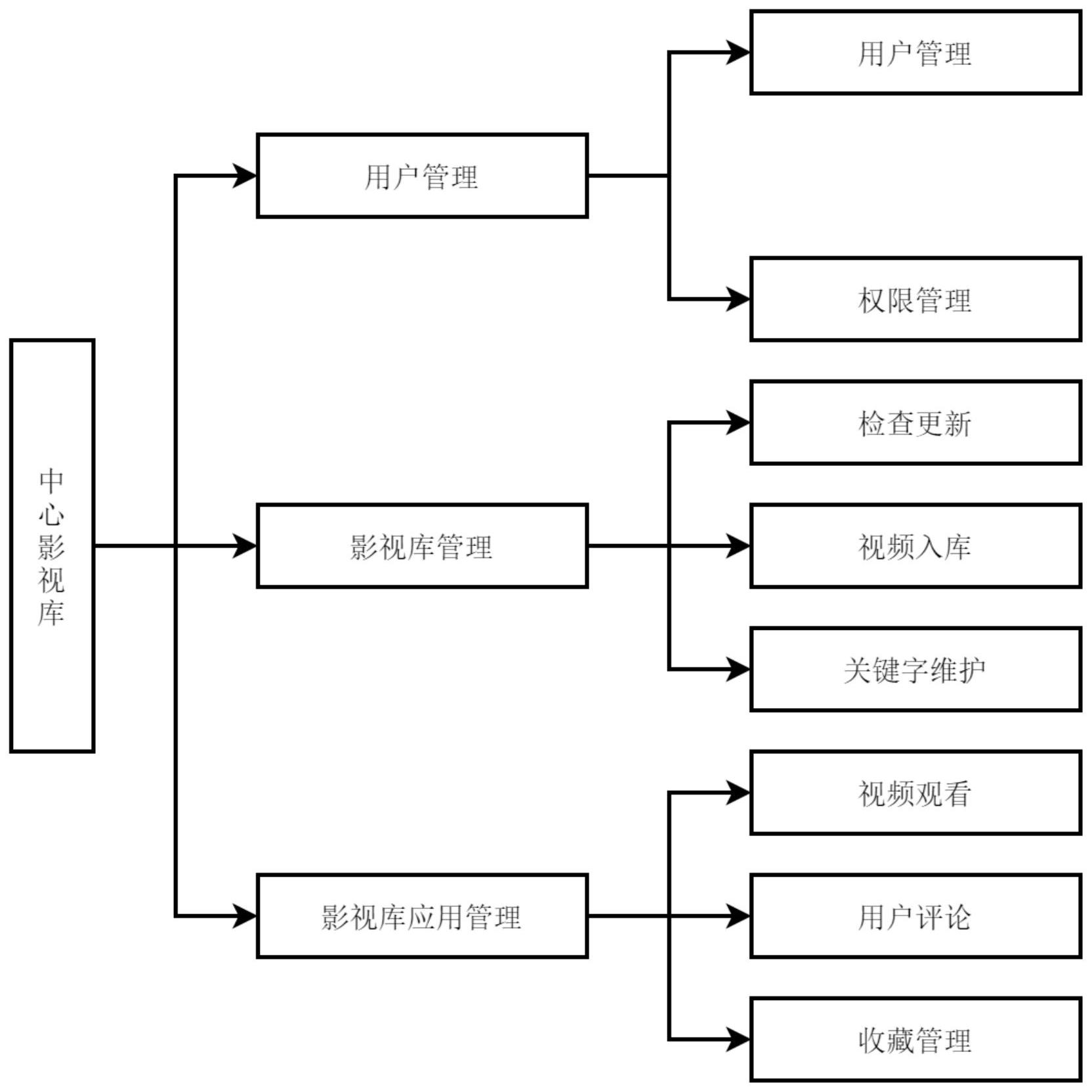 一种基于云计算平台的个人中心影视库系统的制作方法