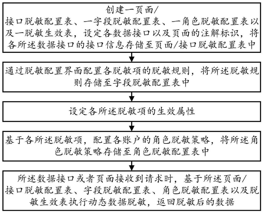 一种数据脱敏方法与流程