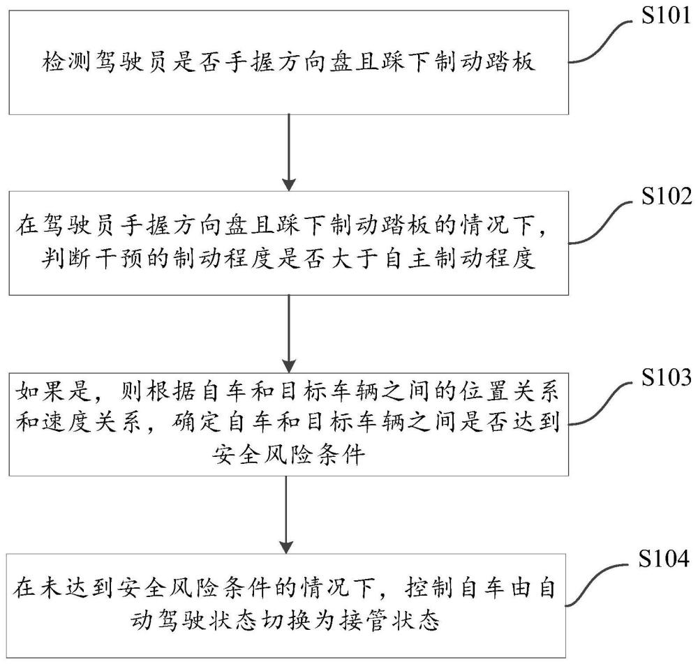 自动驾驶车辆的干预方法、系统、车辆、设备及介质与流程