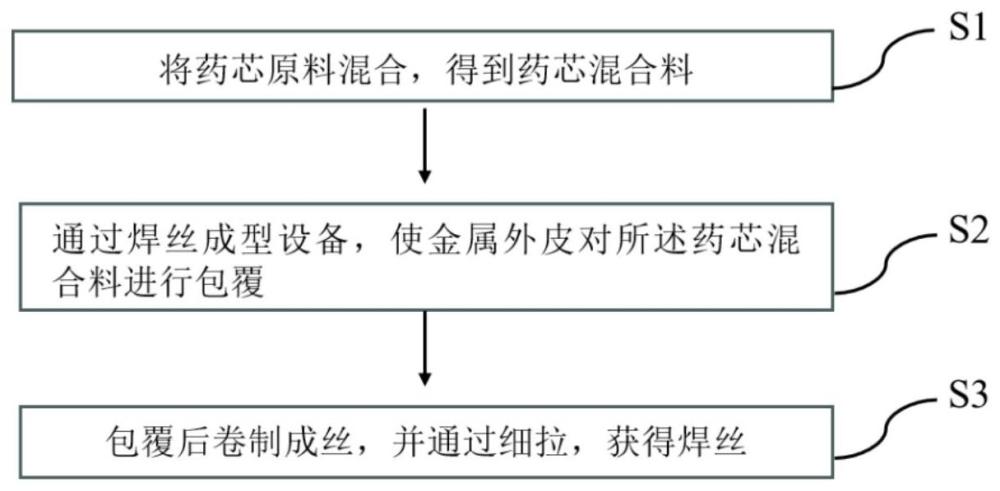 适用于09CrCuSb钢焊接的焊丝、药芯及熔覆金属的制作方法