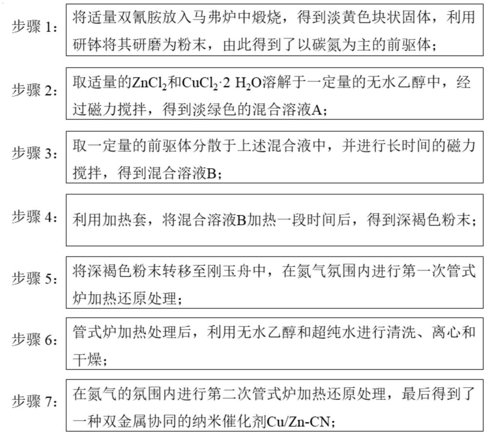 一种双金属协同的纳米催化剂的制备方法及其应用