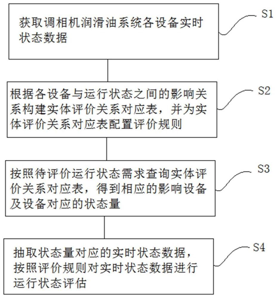 一种调相机润滑油系统的运行状态评价方法及系统与流程