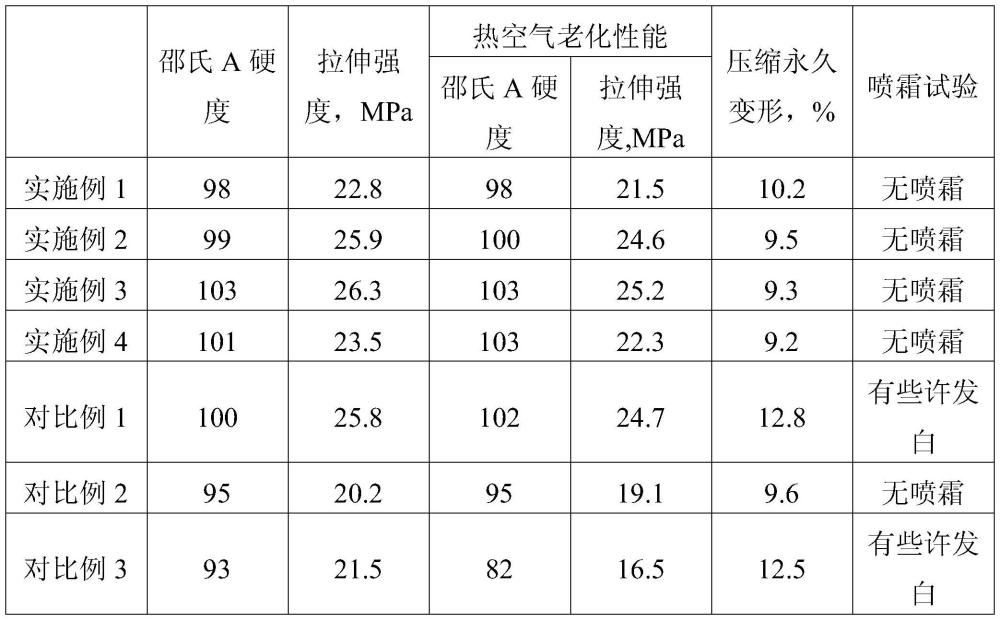 一种耐低温橡胶密封圈材料及其制备方法与流程