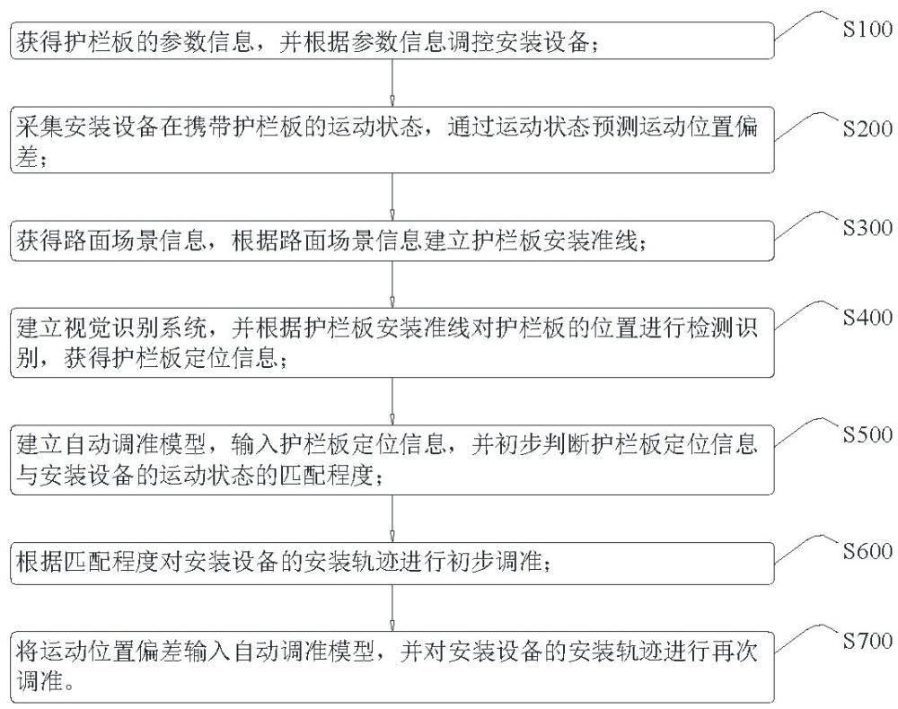 一种护栏板安装自动定位调准方法及系统与流程