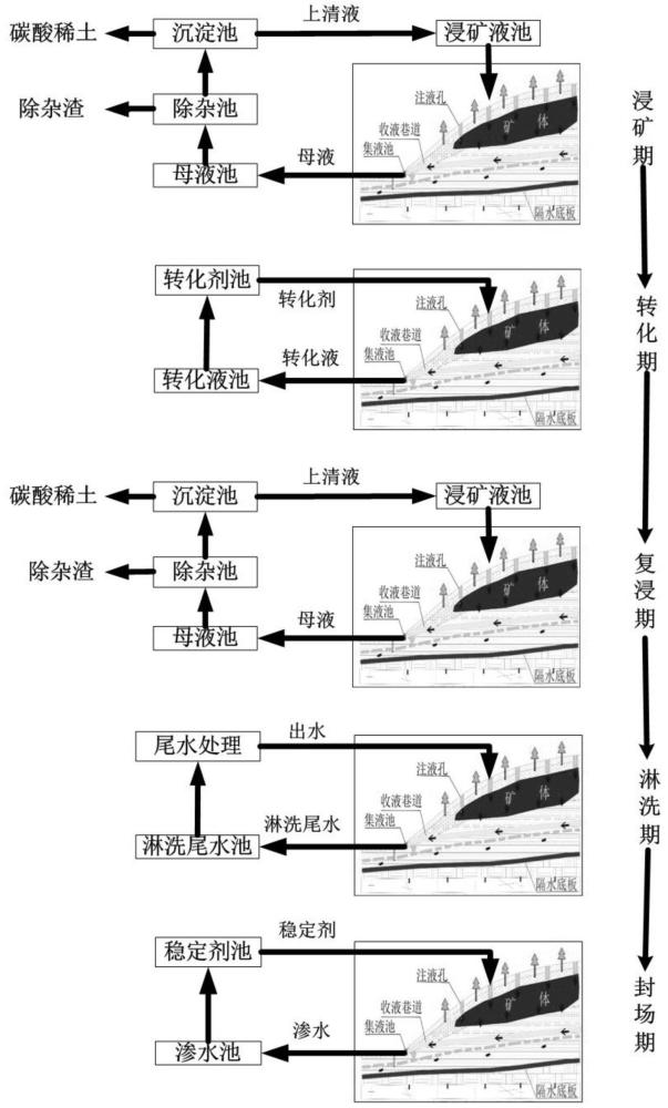 一种离子型稀土矿山原地浸出-复浸的高效开采方法与流程