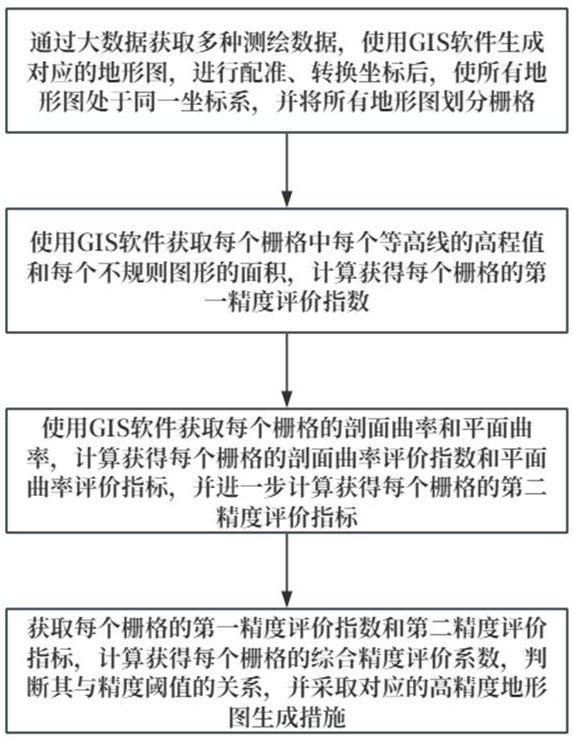 一种基于多源测绘数据的高精度地形图生成方法及装置与流程